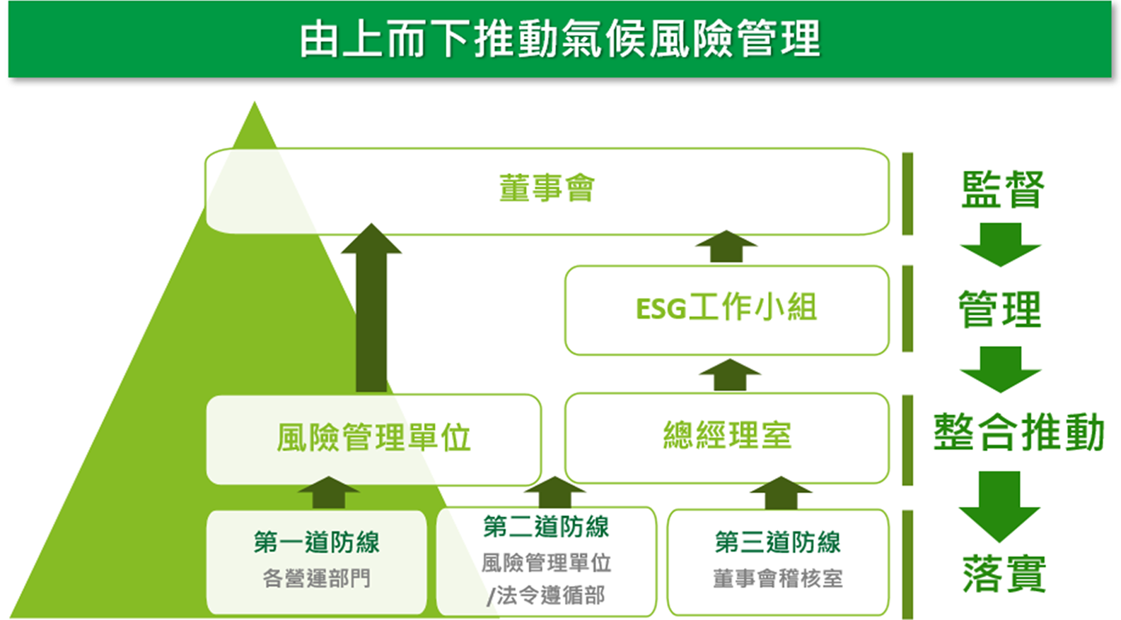 由上而下推動氣候風險管理