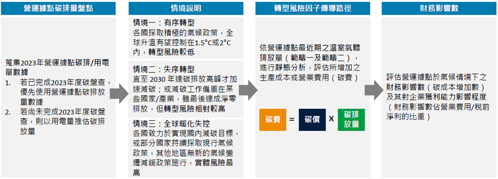 轉型風險國內營運活動