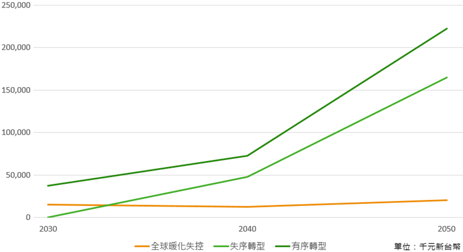 高碳排產業非交易簿投資對象不同情境下總碳費支出