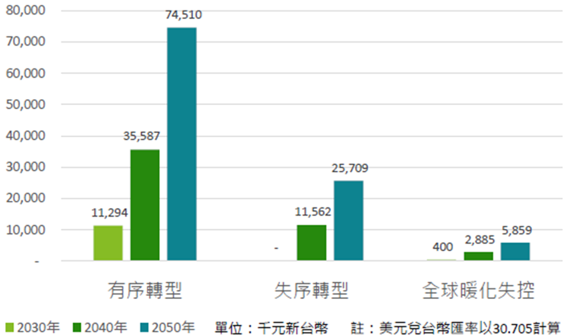 不同情境下營運碳費支出