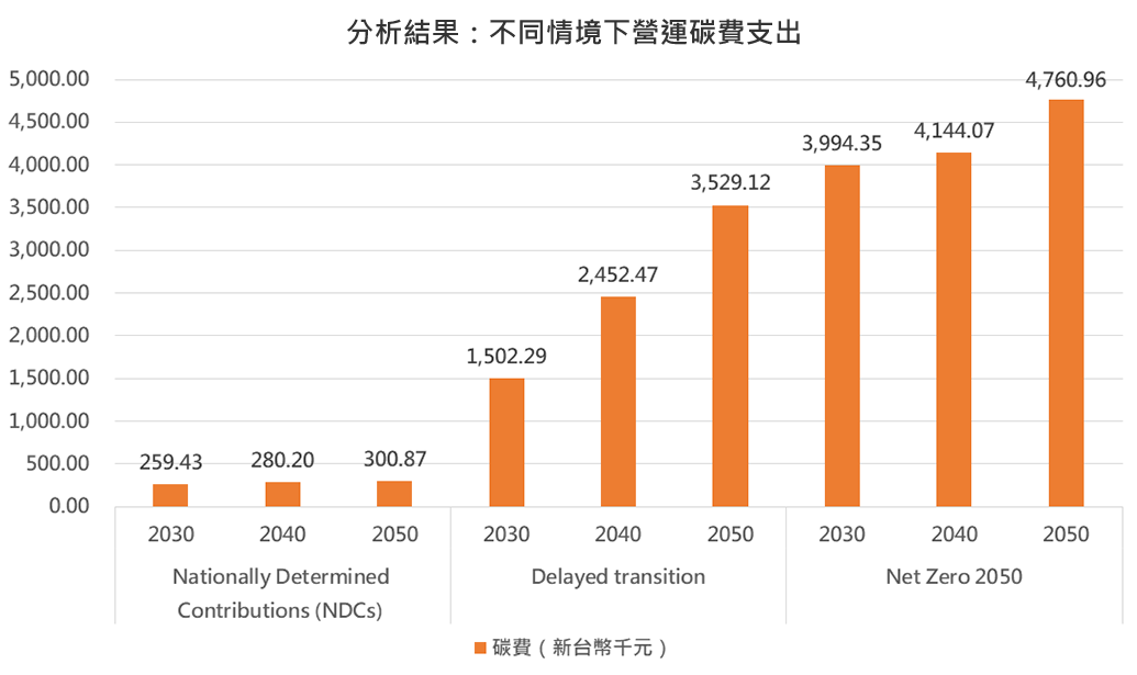 不同情境下營運碳費支出