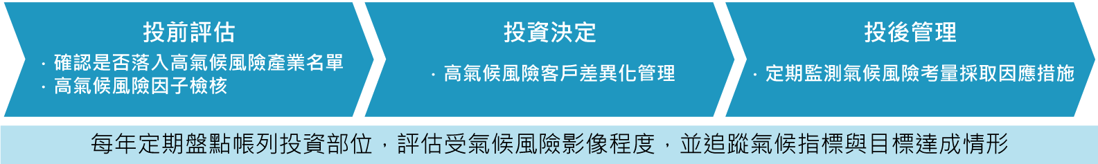 氣候風險納入投資決策考量