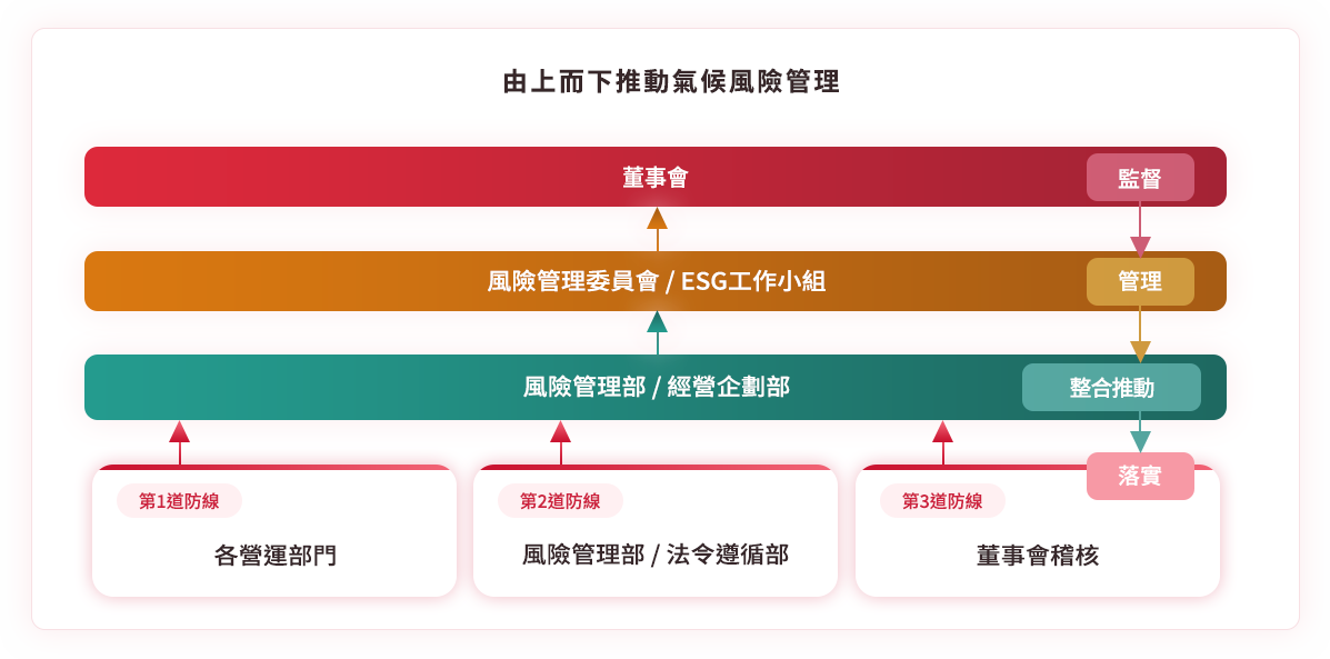 由上而下推動氣候風險管理
