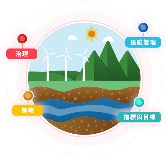 TCFD 四大構面：治理、策略、風險管理、指標與目標