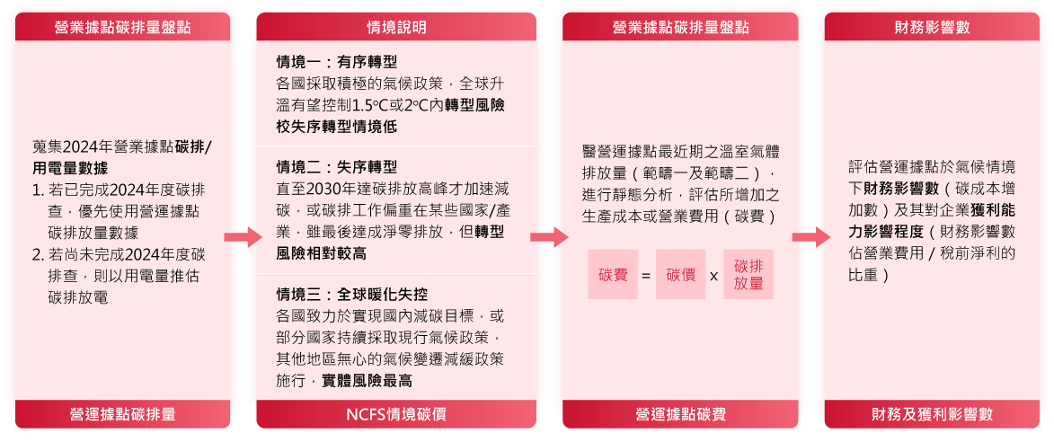 資訊安全組織架構