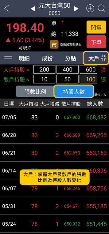 掌握大戶及散戶的張數比例及持股人數變化