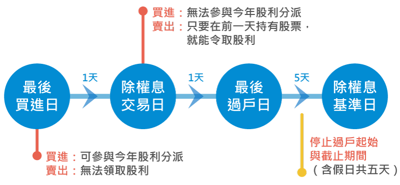 與除權息有關的日程