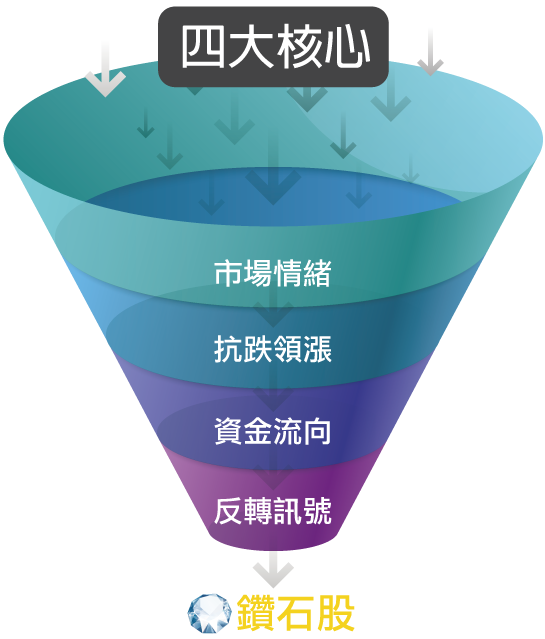 美股趨勢掃描-四大核心