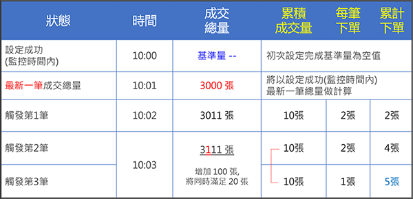 最新一筆成交總量為基準量開始計算交易量