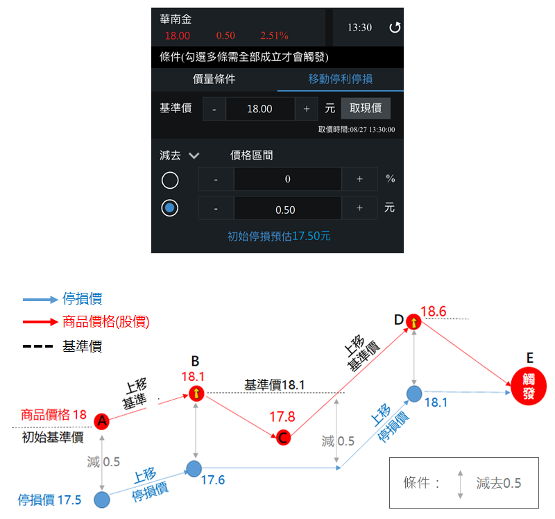 看漲多單停損、鎖住獲利說明