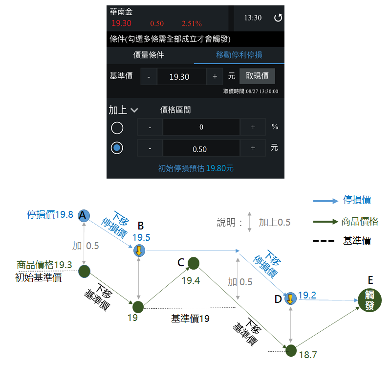 看跌空單停損、鎖住獲利說明