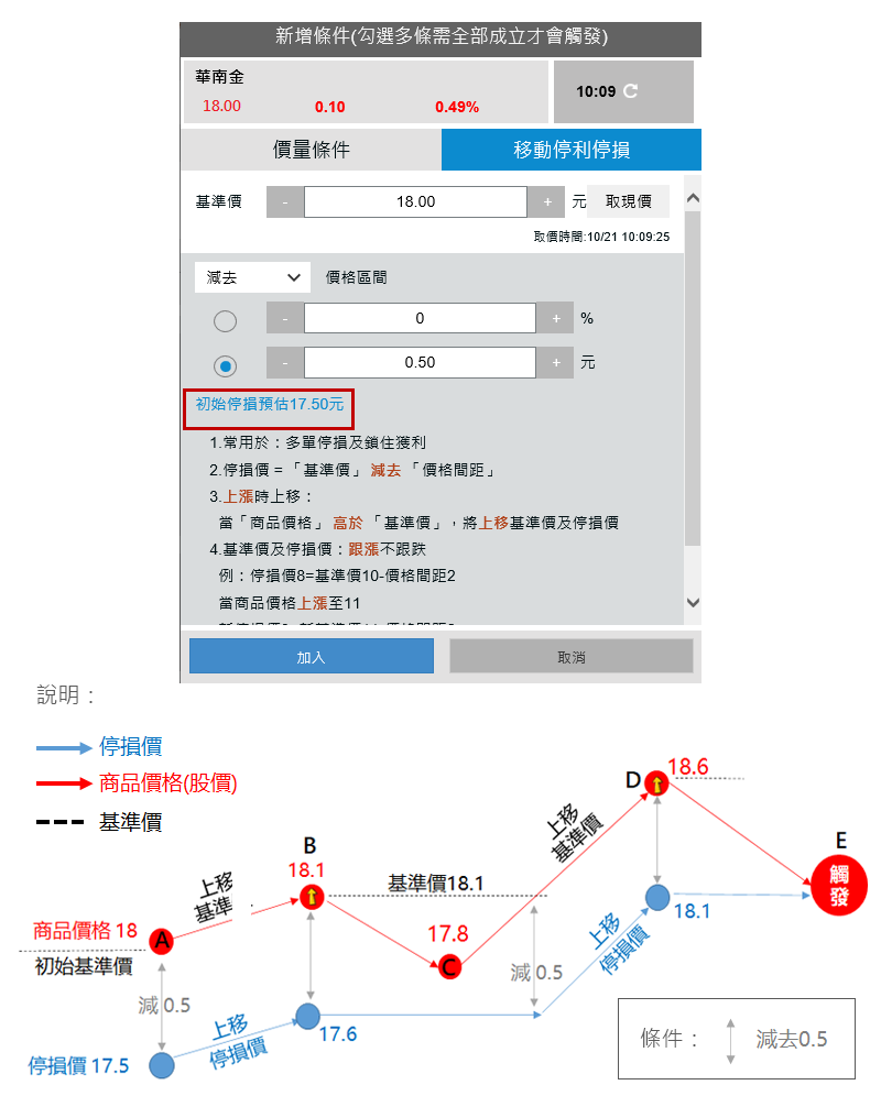 看漲多單停損、鎖住獲利