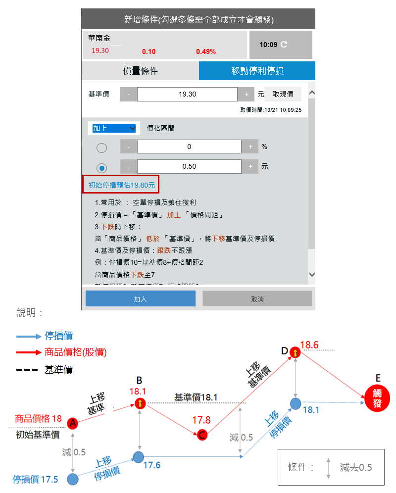 看跌空單停損、鎖住獲利