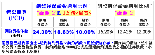 華南期貨 最新消息 交易公告 期交所調高股票期 智擎 Pcf 保證金 處置 3 2收盤適用